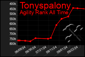 Total Graph of Tonyspalony