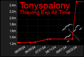 Total Graph of Tonyspalony