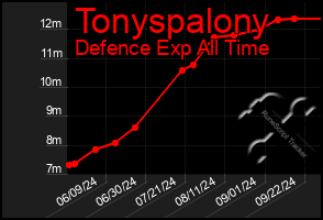 Total Graph of Tonyspalony