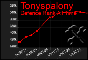 Total Graph of Tonyspalony