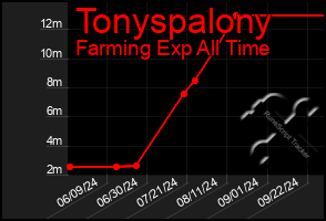 Total Graph of Tonyspalony