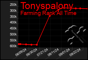 Total Graph of Tonyspalony