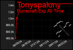 Total Graph of Tonyspalony