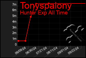 Total Graph of Tonyspalony