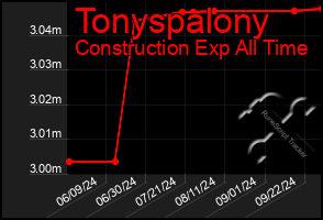 Total Graph of Tonyspalony