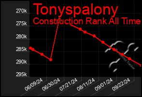 Total Graph of Tonyspalony