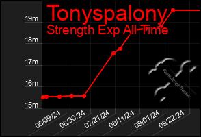 Total Graph of Tonyspalony