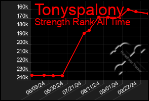 Total Graph of Tonyspalony