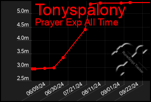 Total Graph of Tonyspalony