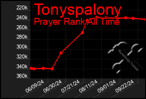 Total Graph of Tonyspalony