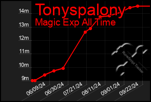 Total Graph of Tonyspalony