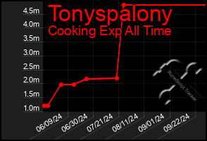 Total Graph of Tonyspalony