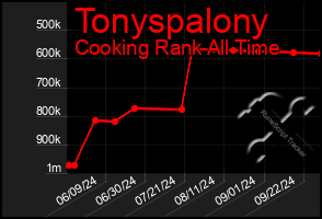 Total Graph of Tonyspalony