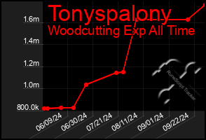 Total Graph of Tonyspalony