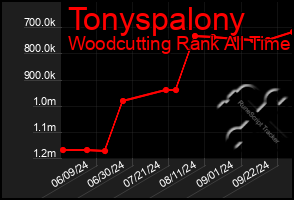 Total Graph of Tonyspalony