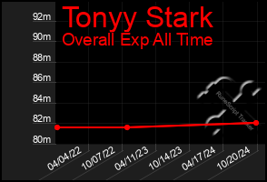 Total Graph of Tonyy Stark