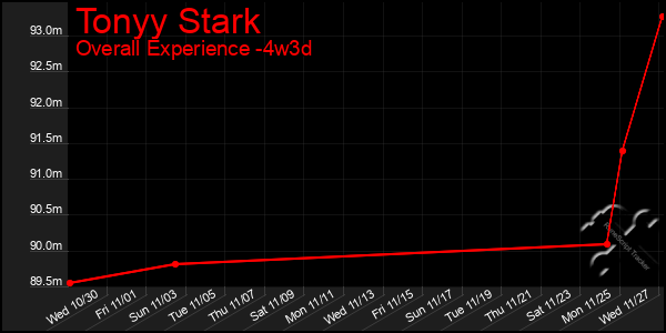 Last 31 Days Graph of Tonyy Stark