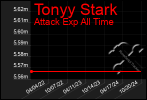 Total Graph of Tonyy Stark