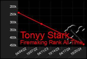 Total Graph of Tonyy Stark