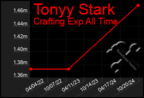 Total Graph of Tonyy Stark