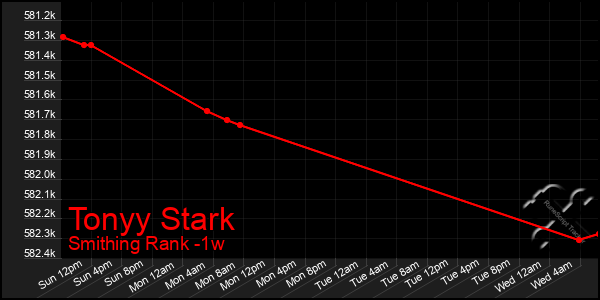 Last 7 Days Graph of Tonyy Stark