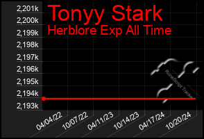 Total Graph of Tonyy Stark