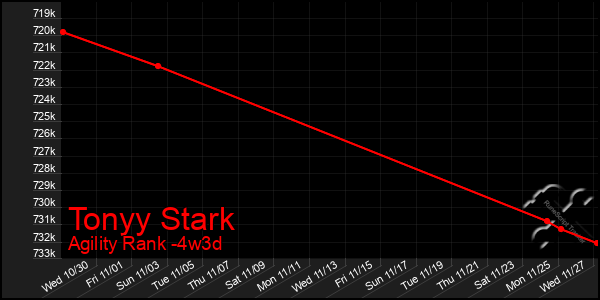 Last 31 Days Graph of Tonyy Stark