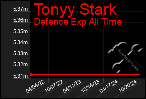 Total Graph of Tonyy Stark