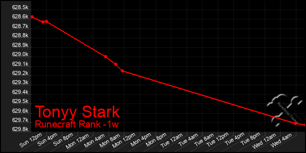 Last 7 Days Graph of Tonyy Stark