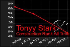 Total Graph of Tonyy Stark