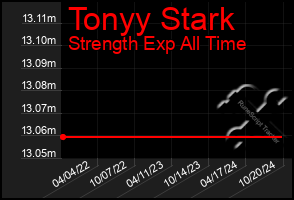 Total Graph of Tonyy Stark