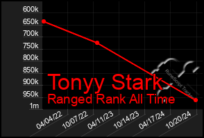 Total Graph of Tonyy Stark