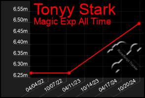 Total Graph of Tonyy Stark