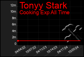 Total Graph of Tonyy Stark