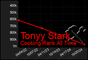 Total Graph of Tonyy Stark