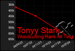 Total Graph of Tonyy Stark