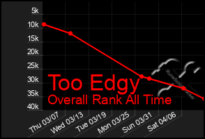 Total Graph of Too Edgy