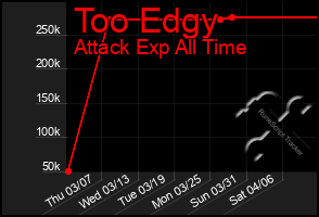 Total Graph of Too Edgy