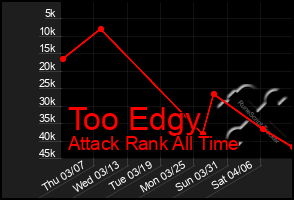 Total Graph of Too Edgy