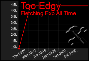 Total Graph of Too Edgy