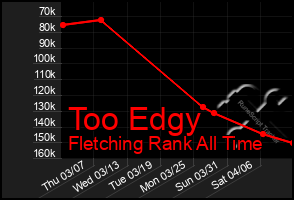 Total Graph of Too Edgy