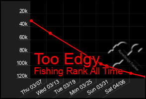 Total Graph of Too Edgy