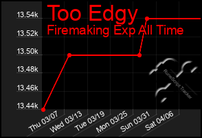 Total Graph of Too Edgy