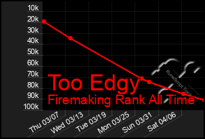 Total Graph of Too Edgy