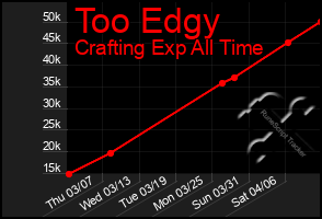 Total Graph of Too Edgy