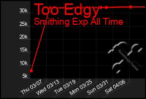 Total Graph of Too Edgy