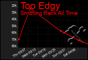 Total Graph of Too Edgy