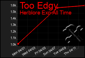 Total Graph of Too Edgy