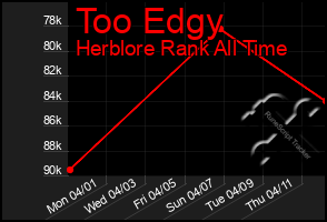 Total Graph of Too Edgy