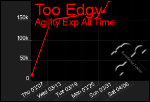 Total Graph of Too Edgy